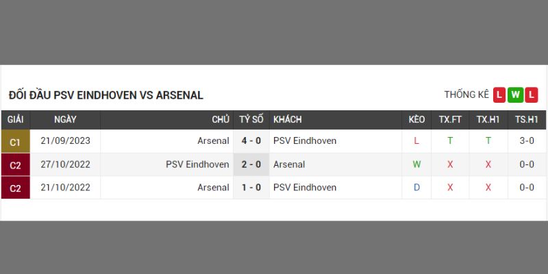 Pháo thủ chưa thắng được PSV trên đất Hà Lan