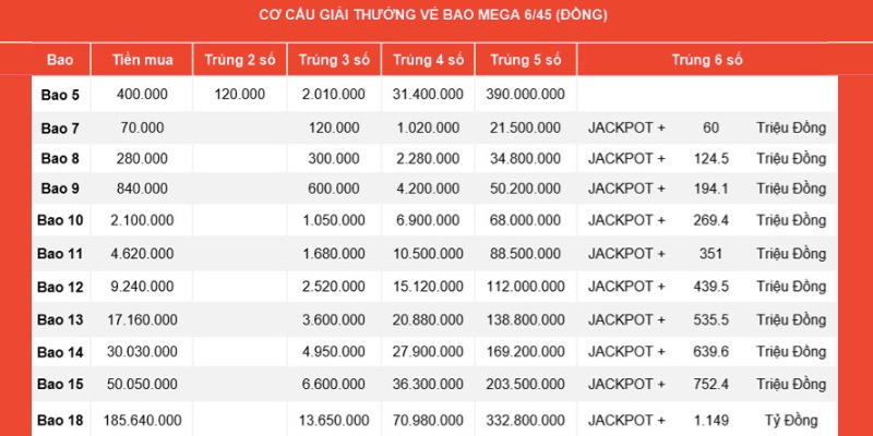 Cơ cấu giải thưởng vé bao